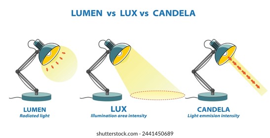 Lumens Lux Candela Illustration Messkonzept. EPS-Vektor