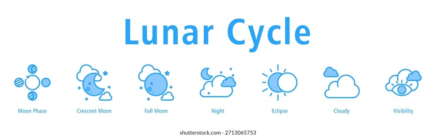 Mondzyklus-Webbanner-Vektorgrafik mit Symbolen für Mondphase, Halbmond, Vollmond, Nacht, Eklipse, Wolken und Sicht.