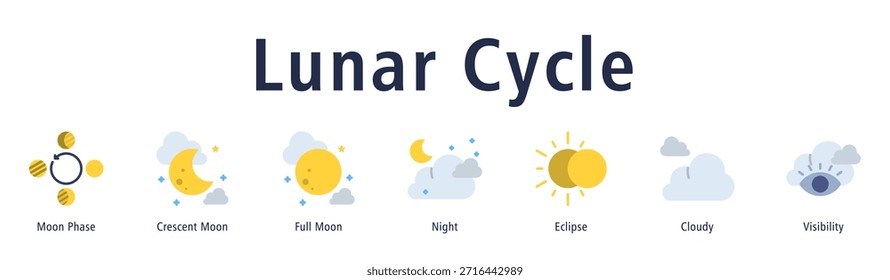 Mondzyklus-Webbanner-Vektorgrafik mit Symbolen für Mondphase, Halbmond, Vollmond, Nacht, Eklipse, Wolken und Sicht.