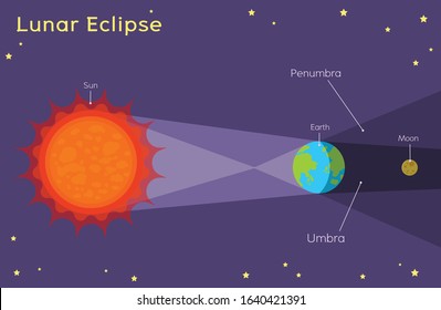 Lunar Eclipse - Astronomy for kids solar Eclipses - A lunar eclipse occurs when the Moon passes through the Earth's shadow.