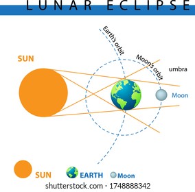 LUNAR ECLIPSE Astronomy Moon Sun