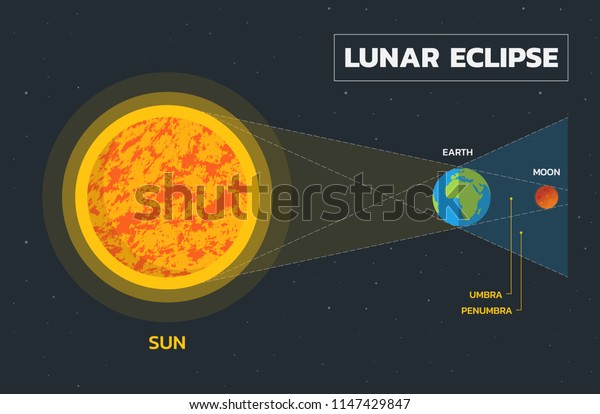 unlabeled lunar eclipse diagram