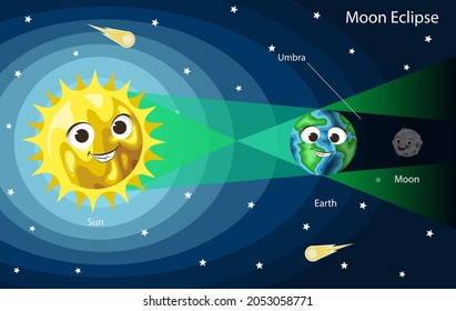 Lunar eclipse diagram. Cute cartoon Sun, Earth and Moon with smiling faces, vector illustration. Kids astronomy poster.