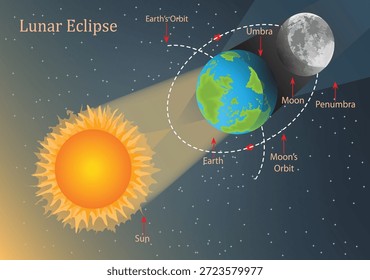Ilustração do Diagrama do Eclipse Lunar Mostrando o Alinhamento da Lua com a Terra do Sol, Umbra e Penumbra com Órbitas.
