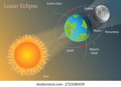 Lunar Eclipse Diagram Showing Sun Earth and Moon Alignment with Umbra and Penumbra Shadows.
