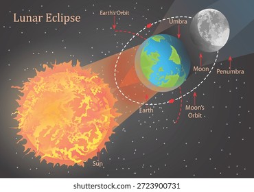 Lunar Eclipse Diagram Showing Sun, Earth and Moon Alignment with Umbra and Penumbra, Astronomy and Space Science Educational Illustration.
