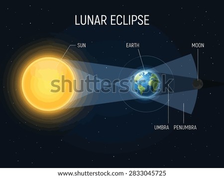 Lunar Eclipse Diagram with Sun Earth Moon Alignment and Umbra Penumbra