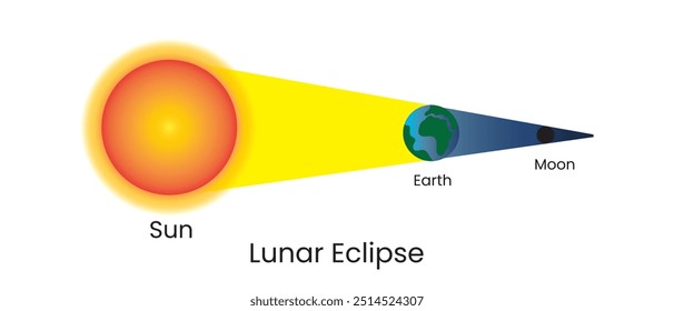 Diagrama do eclipse lunar, modelo. Eclipse lunar. Design de eclipse lunar para livro, banner, cartaz, calendário. Sol, Terra, ícone da Lua, design vetorial.