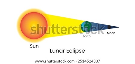 Lunar eclipse diagram, template. Lunar eclipse. Lunar eclipse design  design for book, banner, poster, calendar. Sun, Earth, Moon icon, vector design.