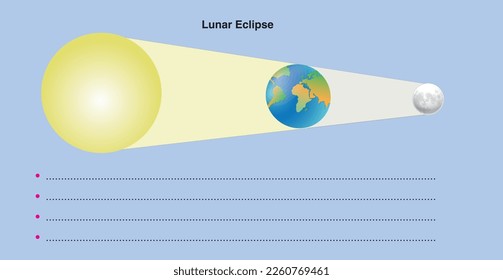 Vector de diagrama de eclipse lunar. Vectores de sol, tierra y luna