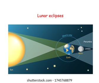 Lunar eclipse. Earth comes between the Sun and the Moon and covers the Moon with its shadow. Schematic diagram. Vector illustration