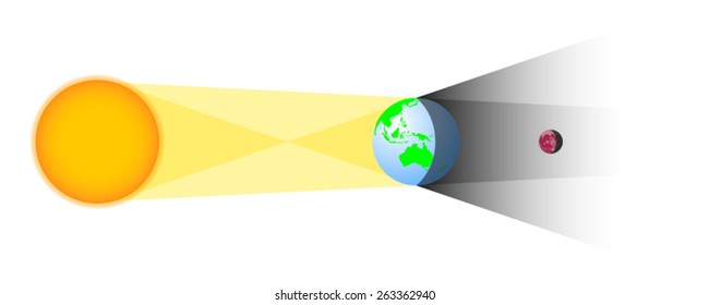 Lunar eclipse geometry with Indonesia and Australia visible on Earths' globe and a deep red eclipsed Moon.