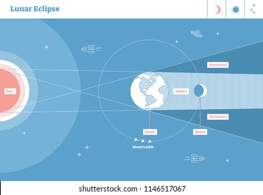 Lunar Eclipse Illustrated Flat Line Style Artistic Labeled Diagram With Sun And Orbits Of Earth And Moon. Sunlight Trajectory With Earths Shadow Penumbra And Umbra Sections. Modern Educational Poster.