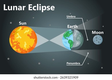 Lunar eclipse infographic. Sun, earth, and moon. Flat style vector illustration.