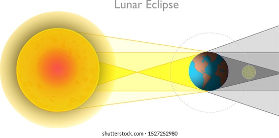 Lunar eclipse.  A lunar eclipse occurs when earth crosses between the moon and the sun, which casts a shadow of earth onto the moon. moon orbit. Blank white background. For books,  Educational vector