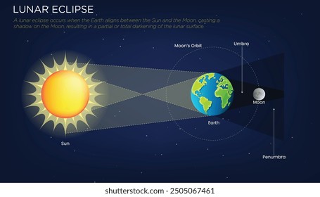 A lunar eclipse occurs when the Earth aligns between the Sun and the Moon, casting a shadow on the Moon, resulting in a partial or total darkening of the lunar surface.