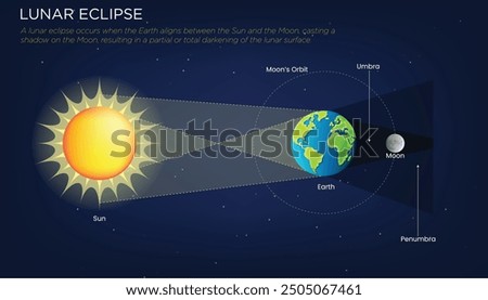 A lunar eclipse occurs when the Earth aligns between the Sun and the Moon, casting a shadow on the Moon, resulting in a partial or total darkening of the lunar surface.