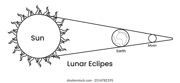 Vetor eclipse lunar, ícone. Arte de linha de eclipse lunar. Diagrama de eclipse lunar, silhueta, modelo. Design de eclipse lunar para livro, banner, cartaz, calendário. Sol, Terra, ícone da Lua, design vetorial.