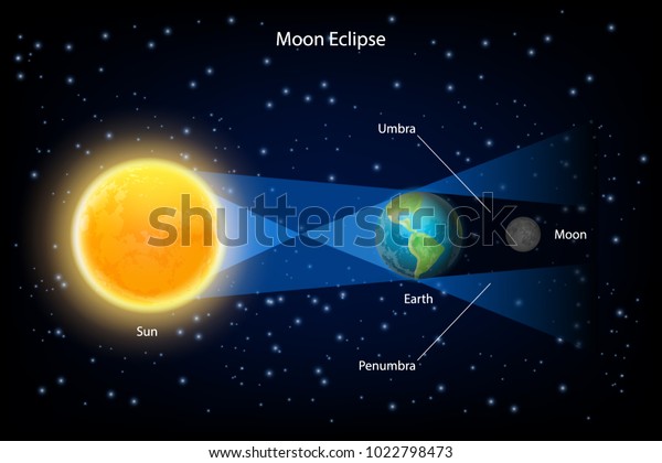 月食矢量信息图 太阳 地球和满月与中间的地球完全一致 库存矢量图 免版税