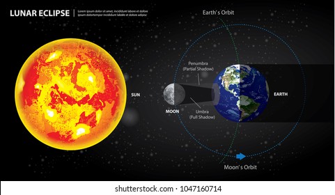 Lunar Eclipses Sun Earth and Moon Vector Illustration