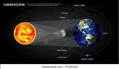 Lunar Eclipses Sun Earth   Moon Vector Illustration