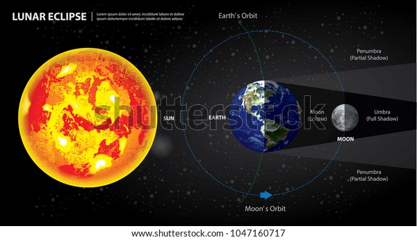 Lunar\
Eclipses Sun Earth and Moon Vector\
Illustration