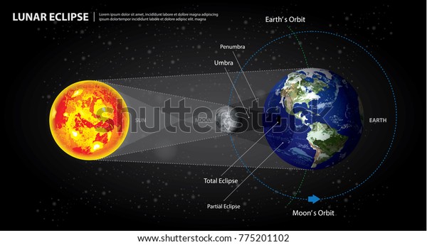 Lunar\
Eclipses Sun Earth and Moon Vector\
Illustration