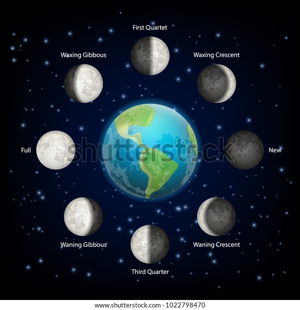 Lunar phase icon set. Vector realistic\
illustration of planet earth and basic moon phases around it. The\
whole cycle from new Moon to full Moon\
concept.