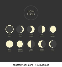 Lunar phases vector illustration. Moon phase cycle, new moon, full moon, waxing and waning moon icons.