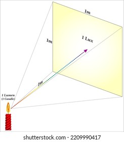 Lux ist eine standardisierte Maßeinheit für die Lichtstärke - gleich einem Lumen pro Quadratmeter.