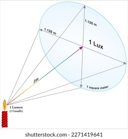 Lux ist eine standardisierte Maßeinheit für die Lichtstärke - gleich einem Lumen pro Quadratmeter.