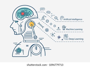 Machine learning 3 step infographic, artificial intelligence, Machine learning and Deep learning flat line vector banner with icons on white background.