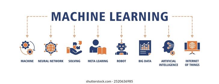 Banner de aprendizado de máquina ícone web conjunto vetor ilustração conceito com ícone de máquina, rede neural, resolução, meta aprendizagem, robô, big data, inteligência artificial, internet de coisas ícones símbolo