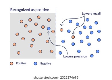 Aprendizaje automático. Diagrama que explica las diferencias entre la precisión de las métricas de calidad del modelo y la recuperación.