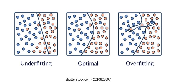 Machine learning. Diagram explaining the problems of model fitting. Overfitting and underfitting in classification tasks.