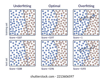 Machine learning. Diagram explaining the problems of model fitting on training and test sets. Overfitting and underfitting in classification tasks.