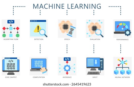 Ícones planos de cores de aprendizado de máquina. Conter algoritmo, detecção, avaliação, desempenho, computação e muito mais. Vetor para tecnologia, indústria UI, kit UX, digital, impressão, web e desenvolvimento de aplicativos.