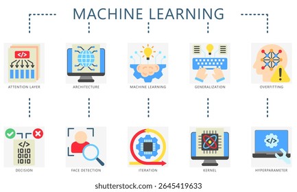 Ícones planos de cores de aprendizado de máquina. Conter atenção, iteração, decisão, generalização, sobreajuste e muito mais. Vetor para educação, indústria UI, kit UX, digital, impressão, web e desenvolvimento de aplicativos.