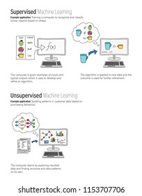 Machine Learning infographic of supervised and unsupervised machine learning with description. Colour filled doodle style drawing.