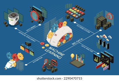 Machine learning isometric composition with flowchart of icons gears folder structure robotic hands charts and text vector illustration