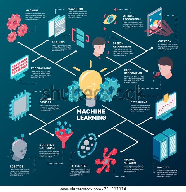 機械学習アイソメフローチャートと ロボットギアとコンピュータ設備の複雑なコンセプトアイコンと絵文字の付いた 機械学習アイソメ図のベクターイラスト のベクター画像素材 ロイヤリティフリー