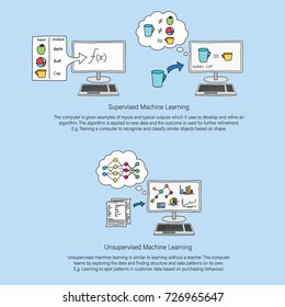 Machine Learning line art infographic showing supervised and unsupervised machine learning with descriptive paragraph of each. Colour filled line art.