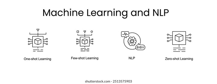 Aprendizado de máquina e NLP. Os ícones incluíam: NLP, One-shot Learning, Few-shot Learning, Zero-shot Learning, Neural Network.