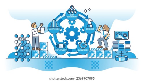 Machine learning operations with technology training steps outline diagram. Labeled educational scheme with data collection, software evaluation, deployment and monitoring cycle vector illustration.