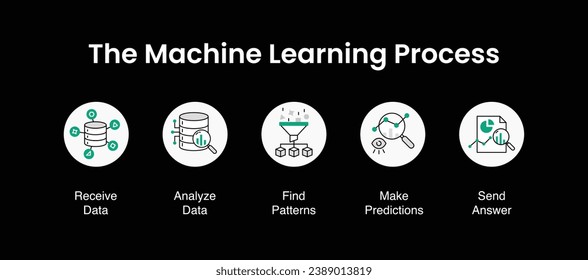 Machine Learning Process Vector Design. Machine Learning Infographic. 5 Visually Stunning Steps. 5 Steps of Machine Learning.