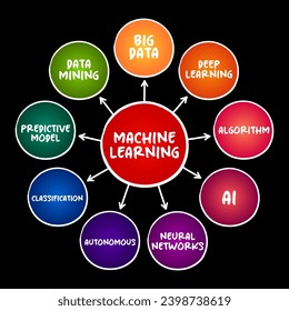Machine Learning - study of computer algorithms that can improve automatically through experience and by the use of data, mind map concept for presentations and reports