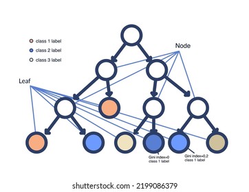 Machine learning technology - decision tree, scheme of work. The terms are signed, leaves, nodes, class labels. Vector illustration isolated on a white background.