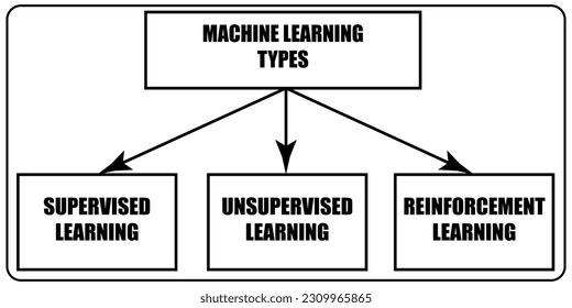 Tipos de aprendizaje automático. Tres tipos principales de ML. Aprendizaje supervisado, no supervisado y reforzado.