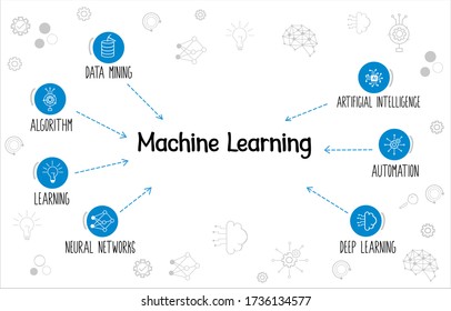 Machine learning vector banner with flat icons and keywords showing learning, neural network,  automation, artificial intelligence, Algorithm, data 