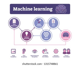 Machine learning vector illustration. Labeled AI algorithm diagram or usages. Creative and innovative technology training system for recognition. Model training, data processing and predictions scheme